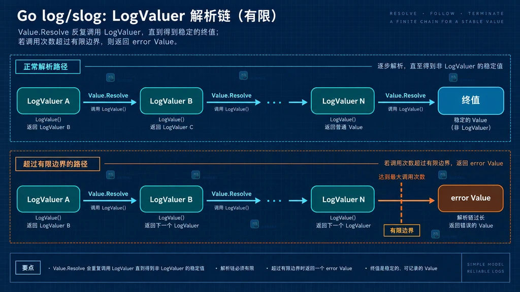 Go slog Value.Resolve 处理 LogValuer A、LogValuer B、终值和 error Value 的递归边界说明图