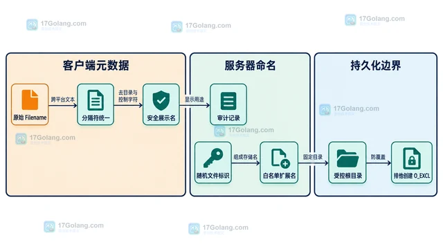 Go multipart 怎么安全处理上传文件名