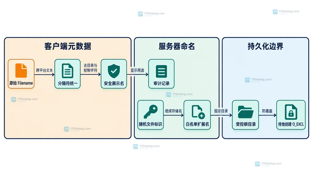 客户端展示名与服务端随机存储名分离的静态字段关系图