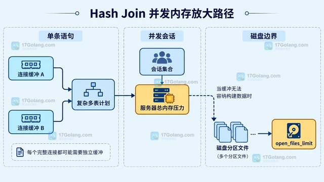 MySQL Hash Join 什么时候会消耗大量内存