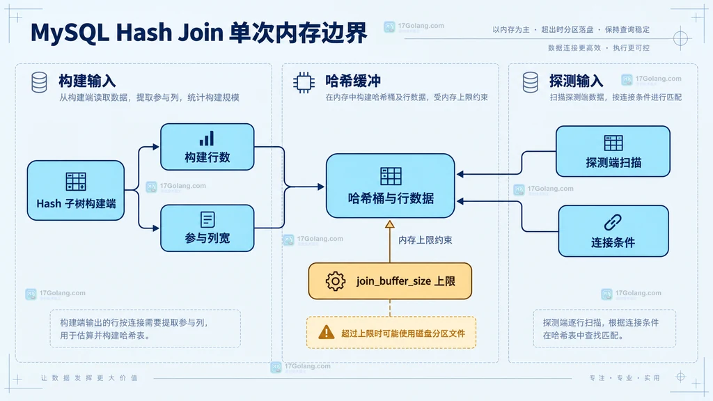 MySQL Hash Join 构建输入、哈希表和连接缓冲上限的静态结构图