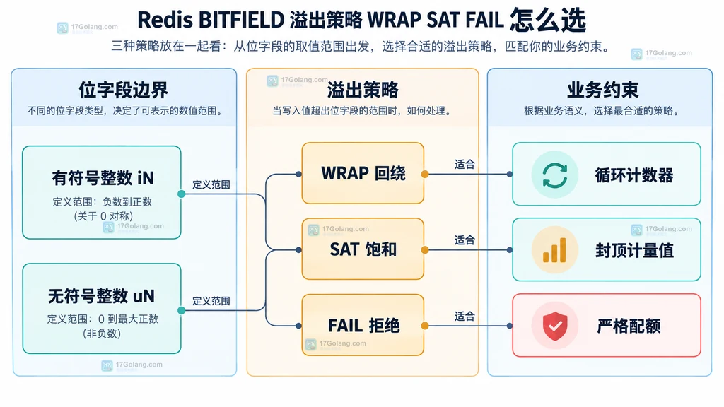 Redis BITFIELD 位宽边界、WRAP SAT FAIL 与业务语义的静态关系图