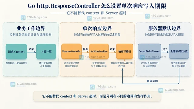 Go http.ResponseController 怎么设置单次响应写入期限