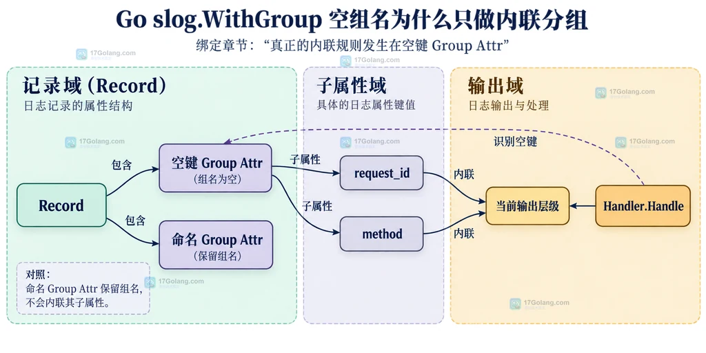 Go slog Record、空键 Group Attr、子属性和当前输出层级的静态关系图