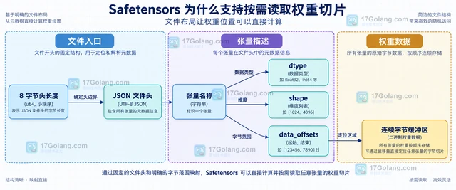Safetensors 为什么支持按需读取权重切片