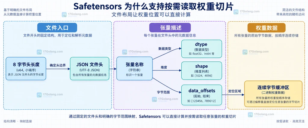 Safetensors 头长度、JSON 元数据、data_offsets 与权重字节缓冲区静态关系图
