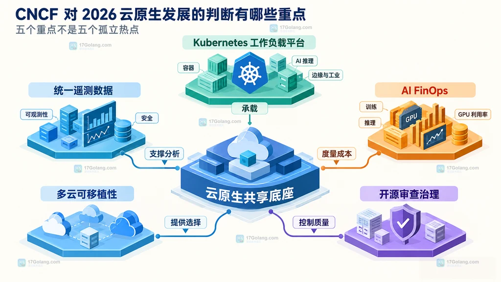 CNCF 2026 云原生五项重点判断的模块化静态关系图