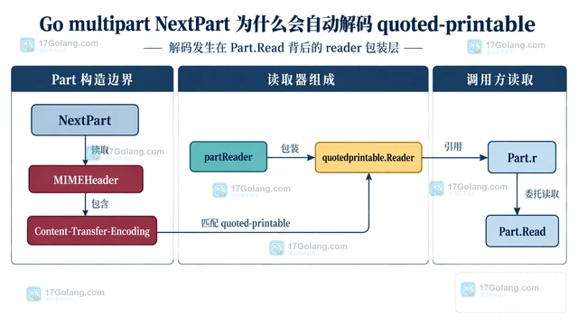 Go multipart NextPart 为什么会自动解码 quoted-printable