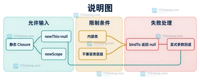PHP Closure bindTo 改变作用域时有哪些限制