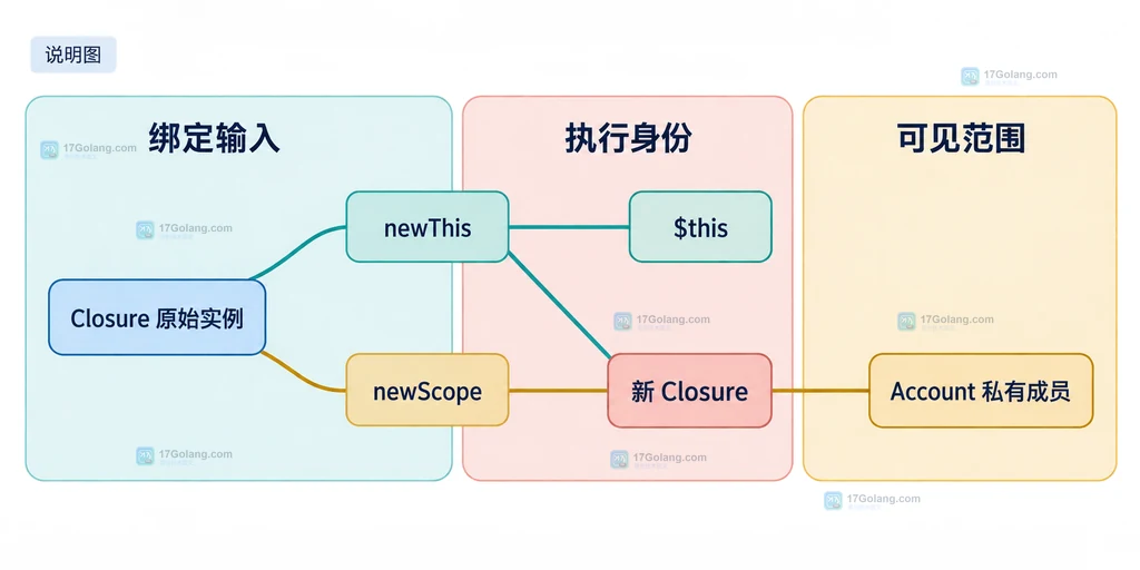 PHP Closure bindTo 中原闭包、newThis、newScope 与私有成员可见范围的静态结构说明图