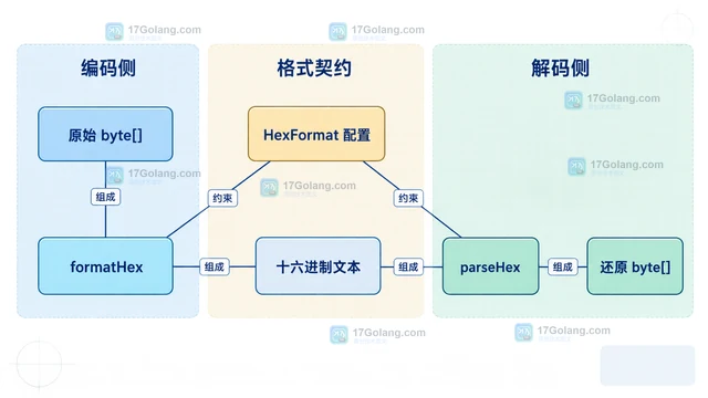 Java HexFormat 怎么在字节数组和十六进制文本间转换