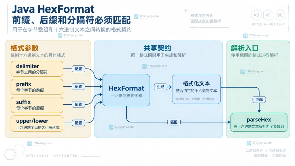 Java HexFormat 分隔符、前缀、后缀、大小写和 parseHex 结构契约图