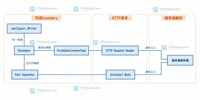 Go multipart.SetBoundary 为什么必须在创建 Part 前调用