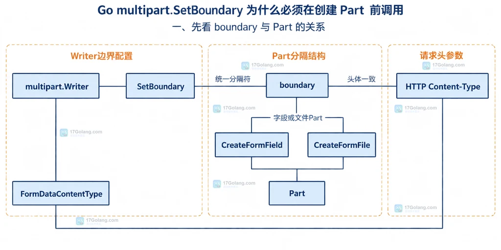 Go multipart 请求头与正文共享同一 boundary 的静态结构说明图