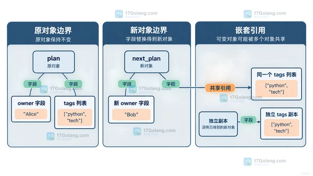Python copy.replace 怎么更新不可变对象字段