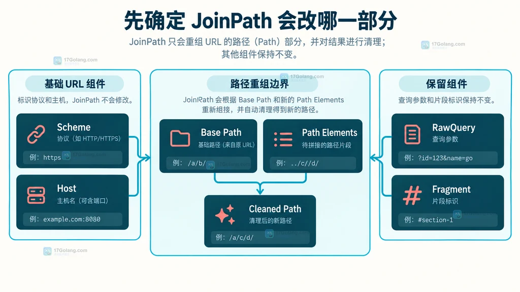 Go JoinPath 修改 URL 路径并保留协议主机查询片段的静态结构说明图