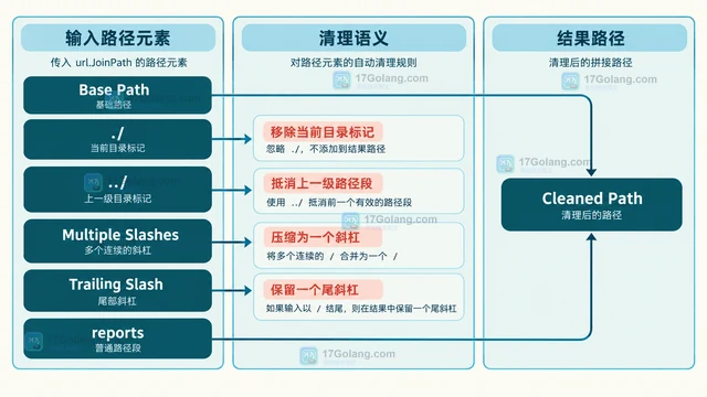 Go url.JoinPath 怎么拼接会自动清理的路径