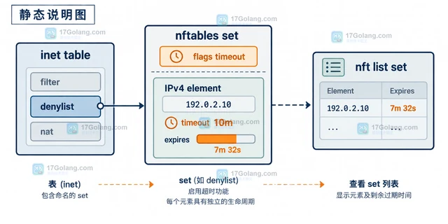 nftables set 怎么为元素设置超时时间