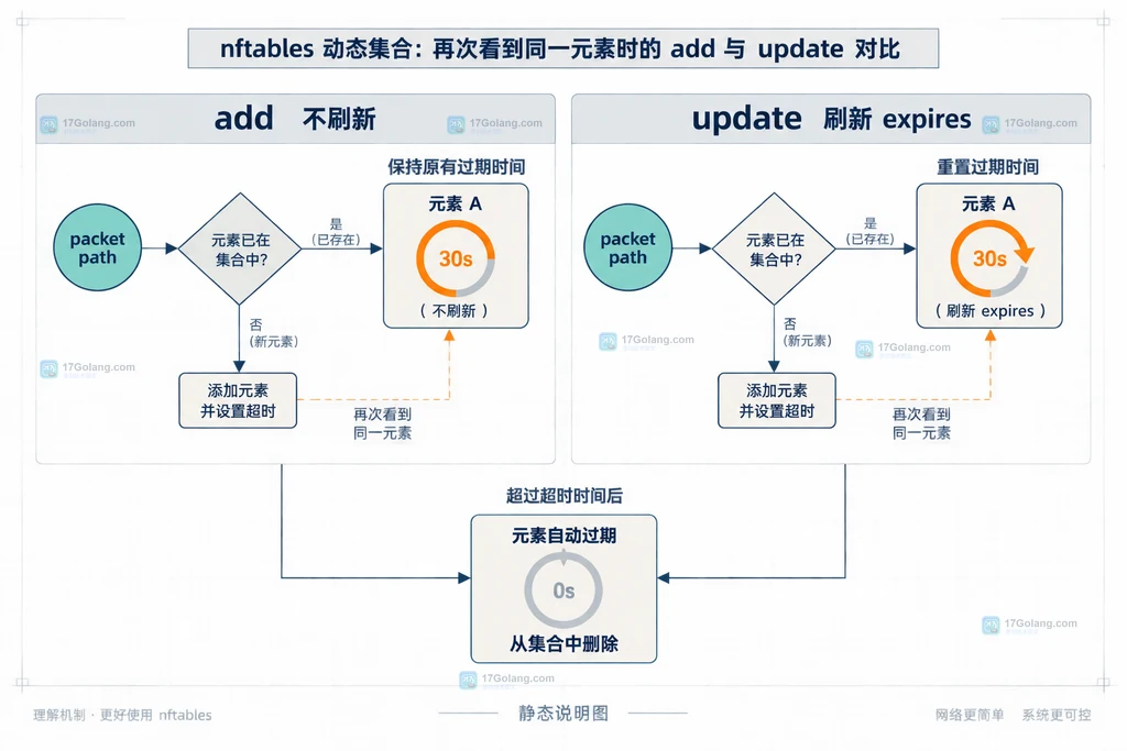 nftables add 与 update 对 timed set 元素是否刷新 expires 倒计时的边界结构图