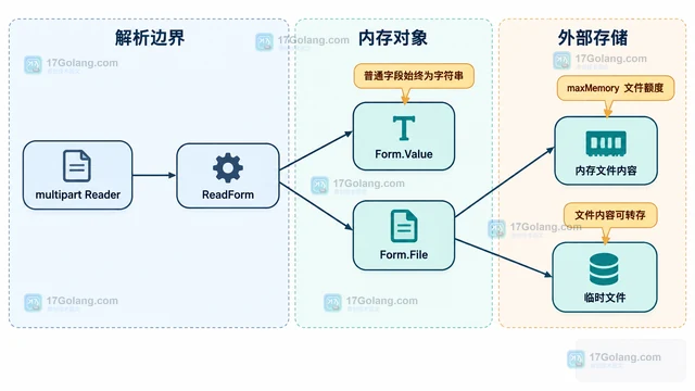 Go multipart ReadForm 为什么仍会在内存保留字段值