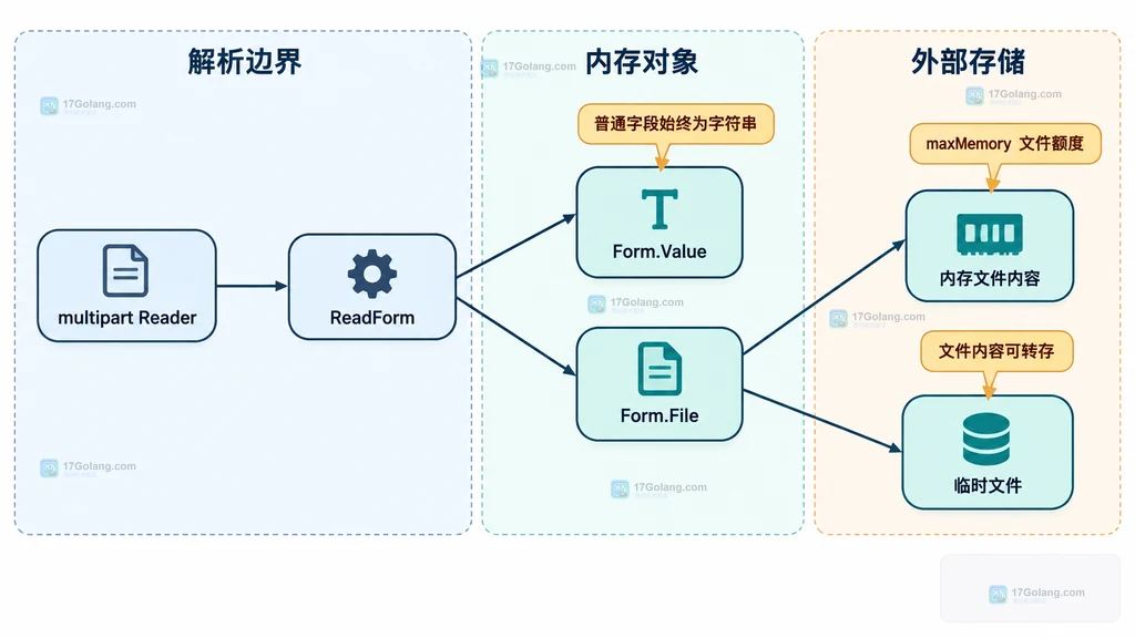 ReadForm 表单对象、普通字段、文件字段与临时文件的静态结构关系