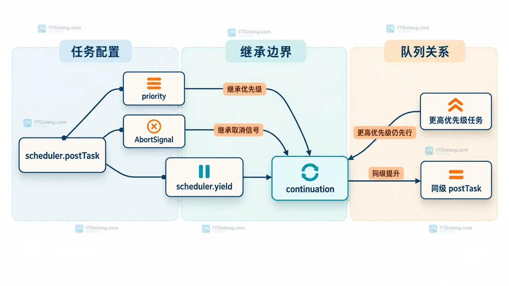 postTask 优先级、yield continuation、取消信号和同级任务的静态关系图