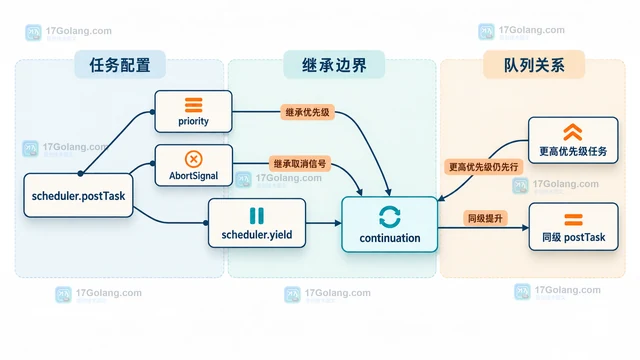 scheduler.yield 怎么把长任务拆开又保持优先级