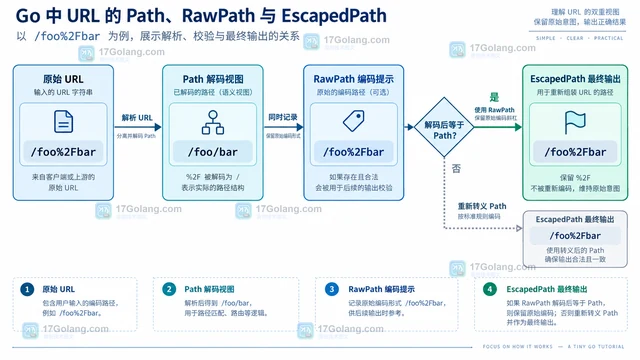 Go url.URL EscapedPath 怎么保留合法 RawPath