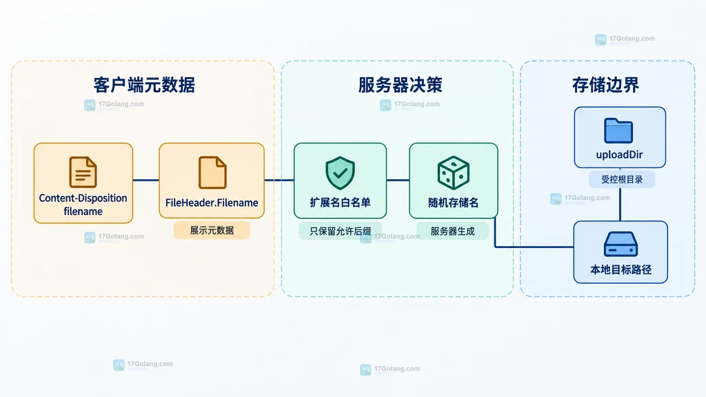 FileHeader Filename 与服务器存储路径之间的双域边界结构图