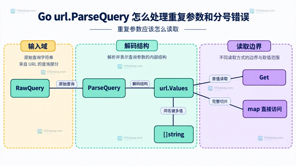 RawQuery、ParseQuery、url.Values、字符串切片和两种读取方式之间的静态结构图