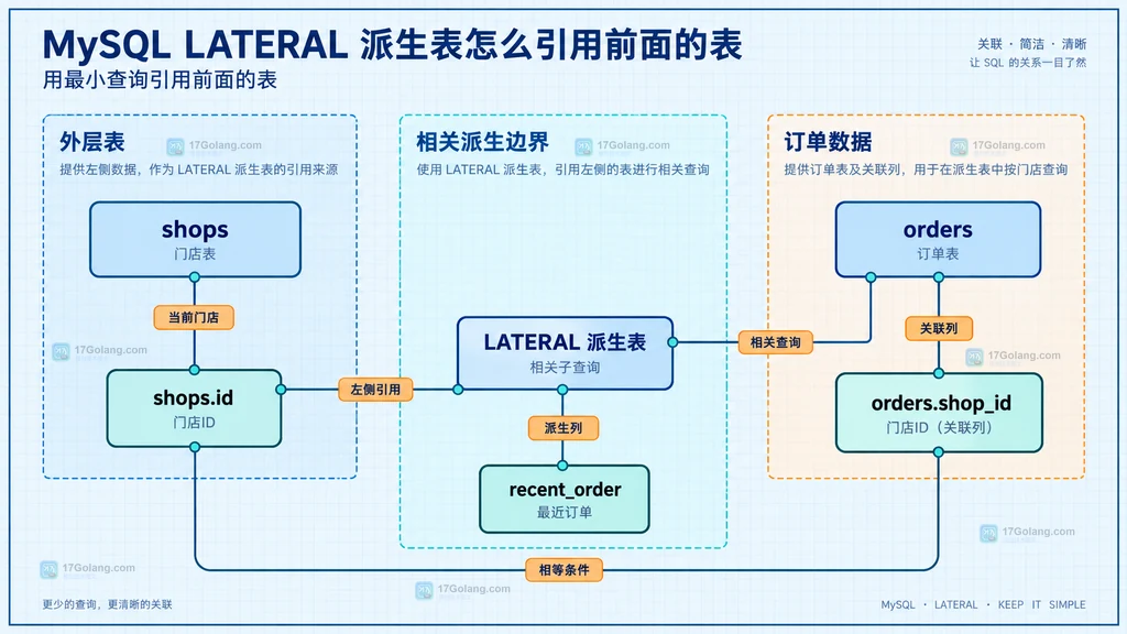 shops、shops.id、LATERAL 派生表、orders 和 recent_order 之间的静态引用结构