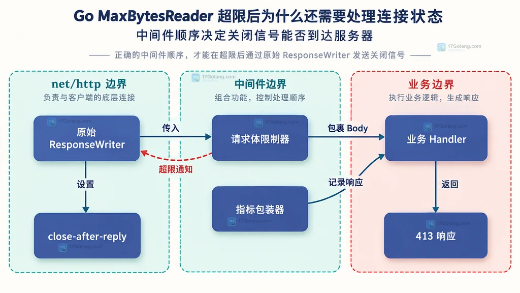 原始 ResponseWriter、请求体限制器、指标包装器和连接关闭标记的模块关系图