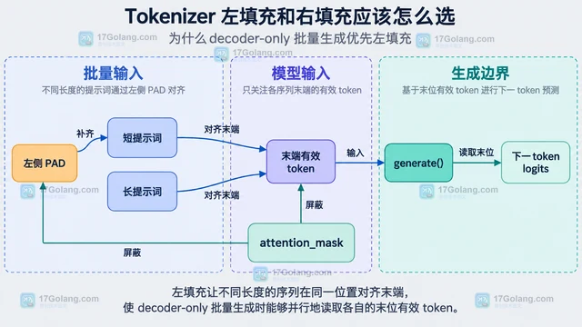 Tokenizer 左填充和右填充应该怎么选