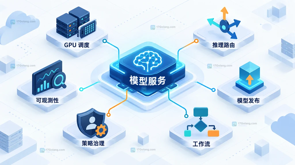 模型服务与 GPU 调度、推理路由、可观测性、模型发布、策略治理和工作流之间的生产平台关系说明图