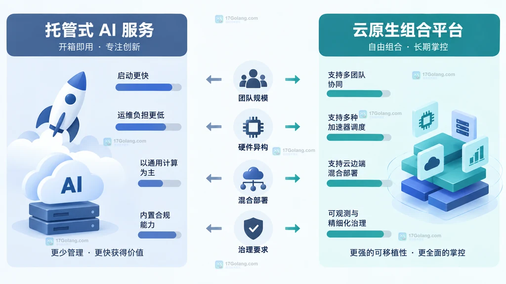 托管式 AI 服务和云原生组合平台在团队规模、硬件异构、混合部署与治理要求上的对比说明图