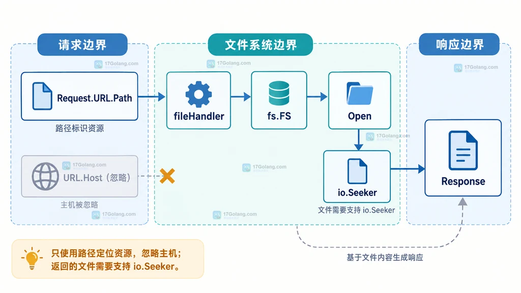 Request URL Path、被忽略的 Host、fileHandler、fs FS、io Seeker 与 Response 的边界结构图