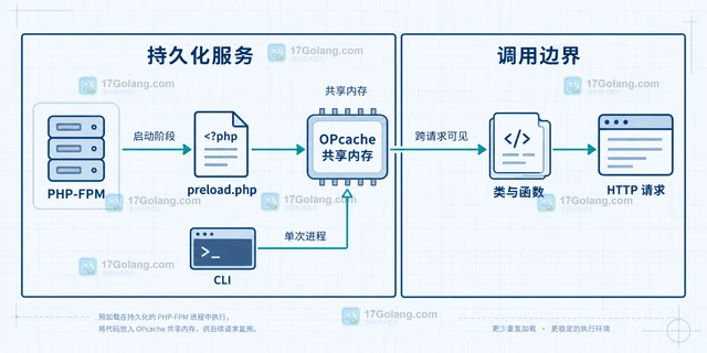 PHP OPcache 预加载适合放哪些代码