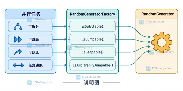 Java RandomGeneratorFactory 怎么按能力选择随机算法