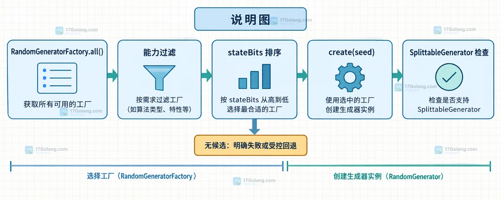 Java RandomGeneratorFactory 过滤候选后创建带种子生成器的静态流程说明图
