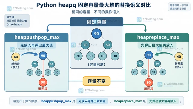 Python heapq 最大堆 API 怎么避免手动取负数