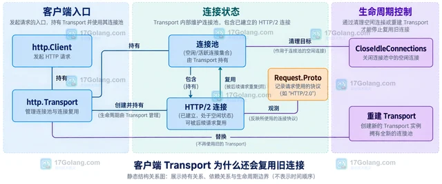 Go HTTP 服务关闭 HTTP/2 后为什么客户端仍复用旧连接