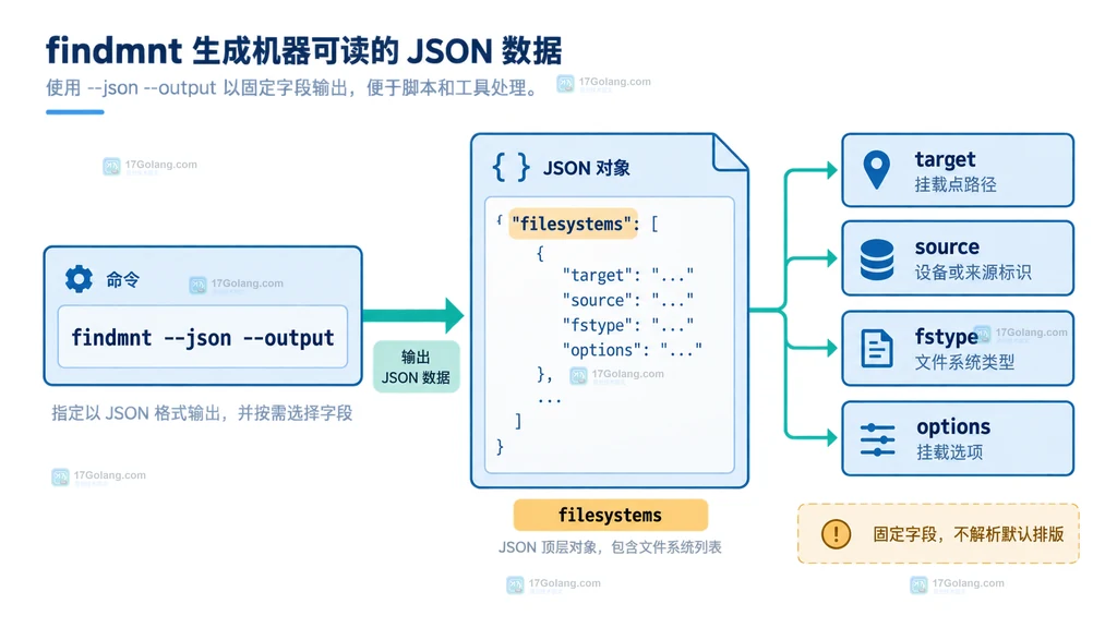 findmnt 使用 --json 与 --output 固定 TARGET、SOURCE、FSTYPE、OPTIONS 字段的静态结构说明图
