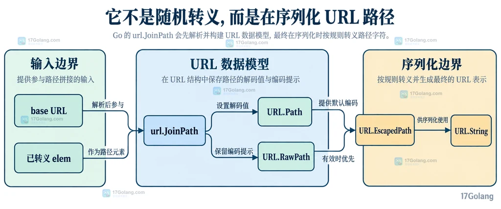 Go url.JoinPath、URL.Path、RawPath、EscapedPath 与 URL.String 的静态关系框图