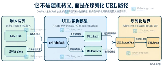 Go url.JoinPath 为什么会转义某些路径字符