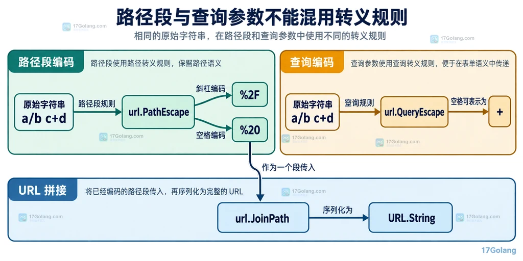 Go PathEscape 与 QueryEscape 对斜杠、空格和加号采用不同规则的静态对照图