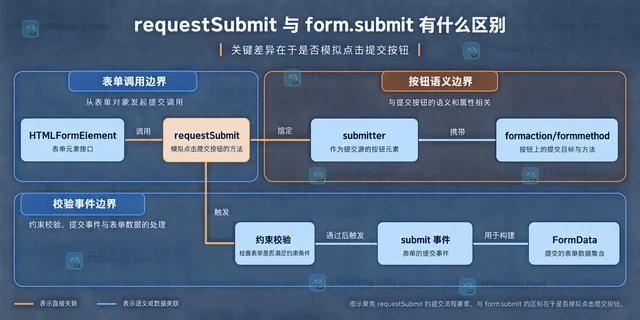 requestSubmit 与 form.submit 有什么区别