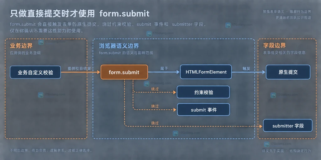 requestSubmit 与 submitter、原生约束校验和 submit 事件之间的静态关系说明图