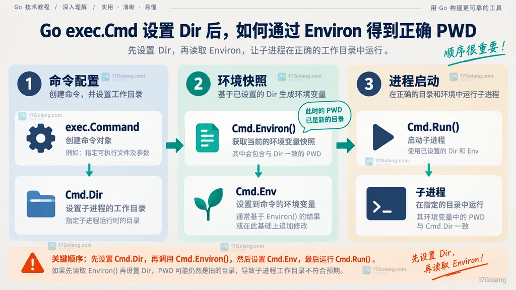 Go exec.Cmd 先设置 Dir，再调用 Environ 并赋值 Env 的静态关系图