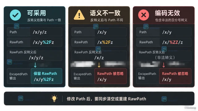 Go url.RawPath 设置后为什么可能被 EscapedPath 忽略