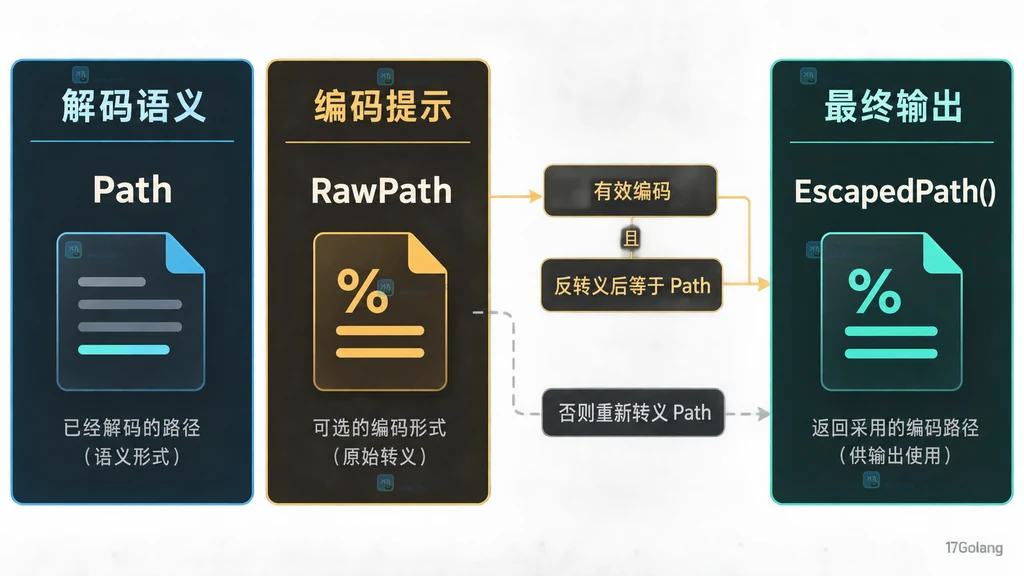 Go URL 的 Path、RawPath 与 EscapedPath 采用条件静态结构图